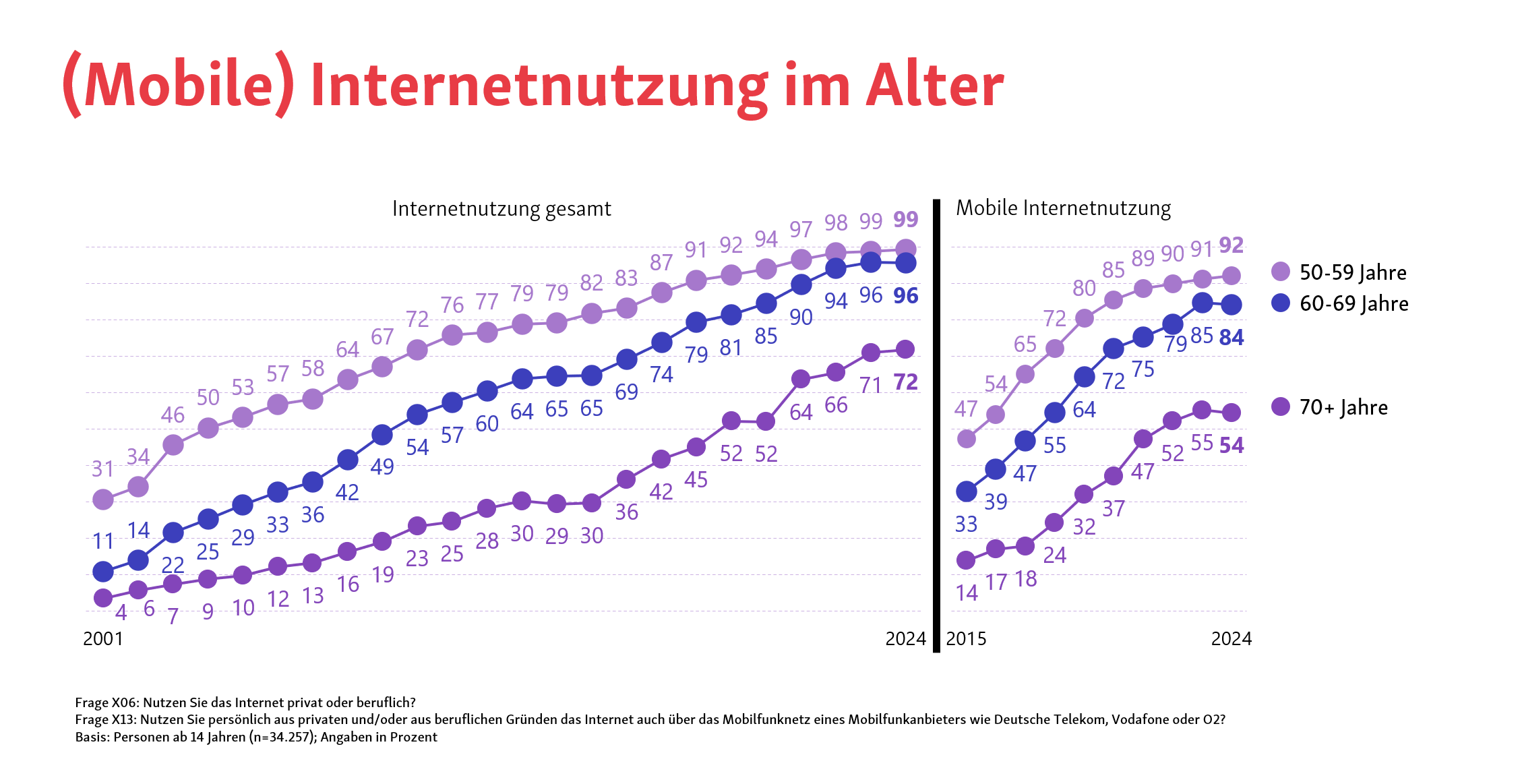 (Mobile) Internetnutzung im Alter