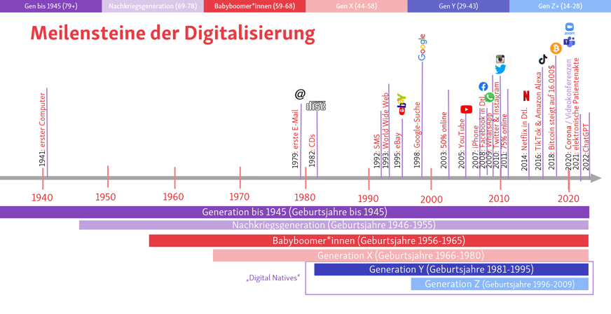 Grafik: Meilensteine der Digitalisierung