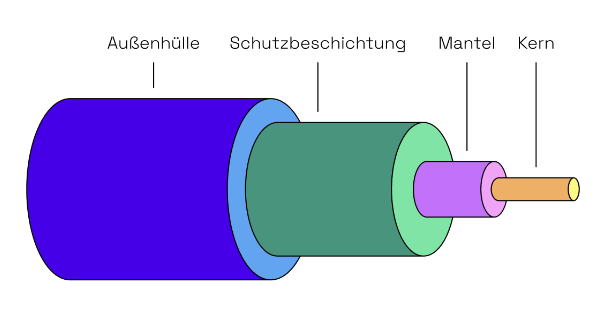  Darstellung des Aufbaus eines Glasfaserkabels mit Beschriftungen: Außenhülle, Schutzbeschichtung, Mantel und Kern.