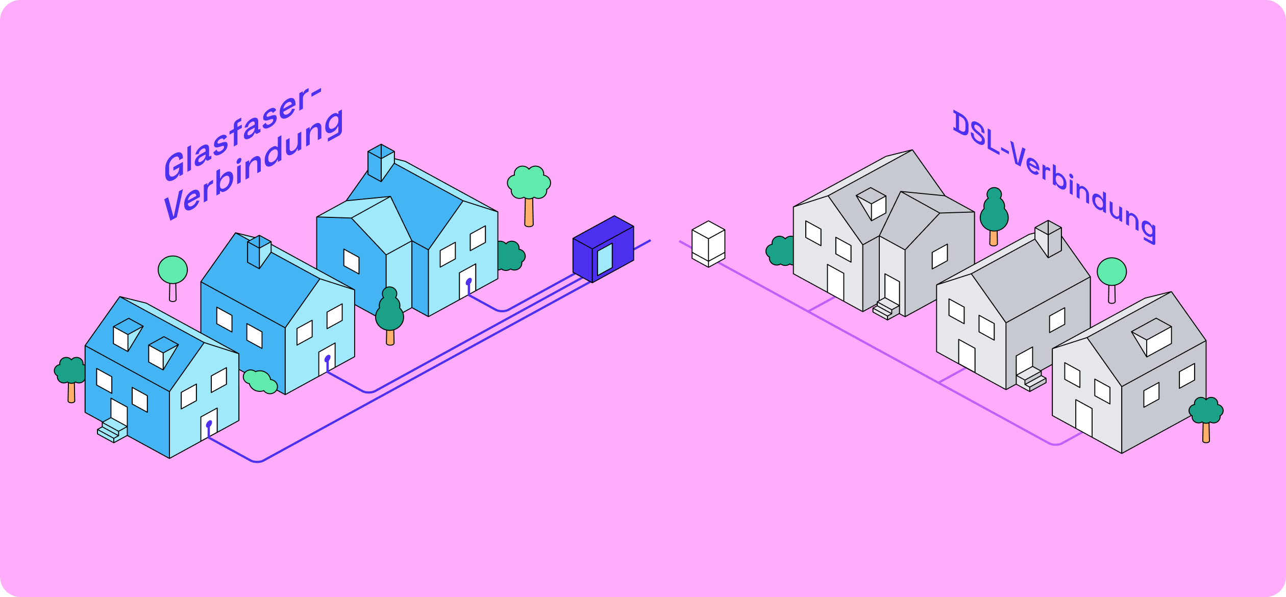 Schematische Darstellung eines Vergleichs zwischen Glasfaser- und DSL-Verbindungen, bei dem mehrere Häuser mit Glasfaser- und DSL-Anschlüssen verbunden sind.